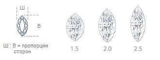Завдяки формі огранювання діаманта «маркіз», огранений алмаз виглядає більшим, ніж інші огранки тієї ж каратності
