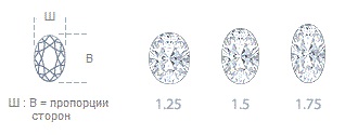 Овальний діамант має розкішним сяйвом, схожим з сяйвом каменю класичної круглої огранювання