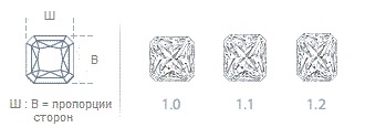 Плавні скошені краї - одна з ознак діаманта ограновування «радіант»