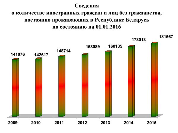 У порівнянні з 2009 роком, в 2015-му кількість постійно проживаючих в Білорусі іноземців збільшилася більш ніж на 40 тисяч осіб